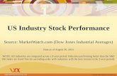 US Industry Stock Performance