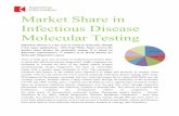 Market Share in Infectious Disease Molecular Testing