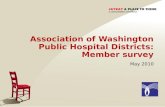 ® Association of Washington Public Hospital Districts: Member survey May 2010.