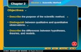 Objectives Describe the purpose of the scientific method. Distinguish between qualitative and quantitative observations. Describe the differences between.