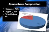 Atmosphere Composition Nitrogen  78% Oxygen  21% Other  about 1% Nitrogen  78% Oxygen  21% Other  about 1%
