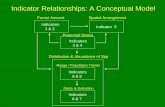 Indicator Relationships: A Conceptual Model Forest Amount Indicators 1  2 Spatial Arrangement Indicator 5 Protected Status Indicators 3  4 Distribution.