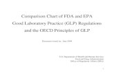 Comparison Chart of FDA and EPA - U S Food and Drug ... · PDF fileComparison Chart of FDA and EPA Good Laboratory Practice (GLP) Regulations and the OECD Principles of GLP Document