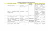 consolidated list of empanelled hospitals under CGHS · PDF file5 Yashoda Superspeciality Hospital, H-1, Kaushambi, ... GI Endoscopy 7 Jeevan Anmol Hospital, Mayur Vihar, ... 20 Bhagwati