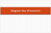 Diagram Alir (Flowchart) · PDF filepercabangan. Flowchart dengan stuktur percabangan digunakan ... Contoh: flowchart dari algoritma untuk menampilkan bilangan ... kondisi Perintah