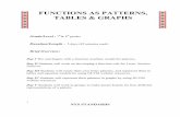 FUNCTIONS AS PATTERNS - Buffalo State Collegemath.buffalostate.edu/~it/projects/mersoy.pdf · FUNCTIONS AS PATTERNS, TABLES & GRAPHS ... tables and equation models by using NLVM website