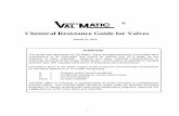 Chemical Resistance Guide for Valves - Harper … Val-Matic® Chemical Resistance Guide for Valves ELASTOMERS AND PLASTICS METALS CHEMICAL CONCENTRATION Buna-N Neoprene EPDM Viton