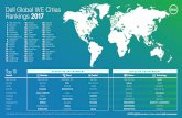 Dell Global WE Cities Rankings 2017i.dell.com/sites/doccontent/corporate/secure/en/...Dell Global WE Cities Rankings 2017 1. New York City 2. Bay Area 3. London 4. Boston 5. Stockholm