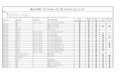 MaxiDAS Citroen V2.00 Function List -  · PDF fileBERLINGO Engine Petrol engine 1.4L KFW SAGEM S2000 ... BERLINGO Engine Diesel engine 2.0L RHY BOSCH EDC15C2