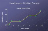 Heating and Cooling Curves - Wikispacesahschemonline.wikispaces.com/file/view/Heating and Cooling Curve... · 1 Heating and Cooling Curves A B C D E F Time in minutes sius 0 100 0