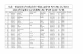 Sub: - Eligibility/Ineligibility List against Advt No 01 ... List of Eligible Candidates against...28 11419982 LOKESH 1992/06/26 UR Eligible 29 11428222 neha verma 1992/03/12 UR Eligible