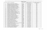 List of candidates who scored 90 and above marks (45% of ... · PDF file147 sayali dhammaratna kharat open 7/7/1993 131 148 kanan kishor ramane open 11/23/1993 131 149 rajasi pandurang