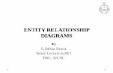 ENTITY RELATIONSHIP DIAGRAMS - sabraz | Just … · ENTITY RELATIONSHIP DIAGRAMS By S. Sabraz Nawaz Senior Lecturer in MIT FMC, SEUSL ER - Model • The entity-relationship (ER) data