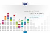 Leonardo da Vinci Facts & Figures - European Commissionec.europa.eu/dgs/education_culture/repository/education/library/... · Leonardo da Vinci Facts & Figures EU support for vocational