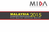 MALAYSIA 2015 - Malaysian Investment Development … INVESTMENT PERFORMANCE Q1 2015 Gross Fixed Capital Formation (GFCF) - Private Investment 3 GFCF Q1 2015 surpasses Q1 2014 figures