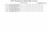 2016 District 12 AAA Public League - PA-Wrestling.comlive.pa-wrestling.com/pdfs/2016_District12_AAA_Public_results.pdf2016 District 12 AAA Public League South Philadelphia HS February