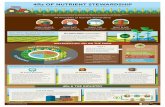 Economically, Environmentally & Socially Sustainable … learning modules and online interactive training to provide essential information about the basic components of soil fertility