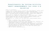 collaborate.nist.gov€¦  · Web viewRequirements by Voting Activity. DRAFT REQUIREMENTS for VVSG 2.0. 02/07/18. Notes to reviewers: I have taken several passes through the requirements,