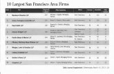 10 largest San Francisco Area Firms - Hanson Bridgett …/media/Files/News/2013...TOP CALIFORNIA LAW FIRMS 25 largest Southern California Firms 15 18 16 17 14 18 j: J 19 14 19 24 23