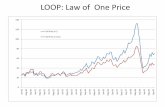 LOOP: Law of One Price - public.wsu.edupublic.wsu.edu/~hallagan/EconS327/weeks/week9/LOOP.pdf · Law of One Price (LOOP) If a diamond of high quality sells for •1000 €in Amsterdam