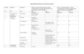 State/Districtwise list of blocks+towns SL.No. States District …minorityaffairs.gov.in/sites/default/files/blocks.pdf ·  · 2015-09-06N.C.Hills New Sangbar 3 Harangajao Jatinga