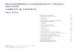 BLOOMBERG COMMODITY INDEX (BCOM) TABLES & · PDF fileBloomberg Cheat Sheet. 30. ... (BCOM) BLOOMBERG COMMODITY INDEX. Energy (34.3 % of BCOM; ... Bloomberg Intelligence analysts said
