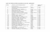 LIST OF EMPLOYEES HAVING D.O.B IN JANUARY … OF EMPLOYEES HAVING D.O.B IN JANUARY S.No Name and Designation Unit Date of Birth S./Sh./Smt./ 1. Haridass, Asstt.Floor Supervisor HSV