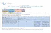 Progress tracker1 Work programme resulting from the ... tracker... · 2 * indicates mandates with progress updates reflected in this version of the progress tracker. ... CMA Third