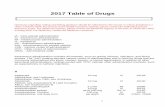 2017 Table of Drugs - Home - Centers for Medicare ... · Acetylcysteine, unit dose form 1 2017 Table of Drugs. Questions regarding coding and billing guidance should be submitted