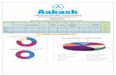 ZOOLOGY - Aakash Medical AIPMT Coaching Kota-IIT … · CHEMISTRY. Title: NEET-II_Analysis-2016 Author: Santhosh T Created Date: 20160724143631Z