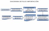 DIAGRAMA DE FLUJO IMPORTACIÓN - …comcenoreste.org.mx/anterior/wp-content/uploads/2017/06/Operacion... · diagrama de flujo exportaciÓn ... este proyecto es el mÁs importante