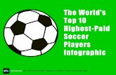 The World's Top 10 Highest-Paid Soccer Players · Top 10 Highest-Paid Soccer Players Infographic ... #1 Cristiano Ronaldo, ... PowerPoint Presentation Author: