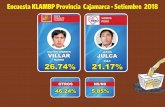 NARRO 26.74% - klambp.com · Encuesta Klambp provincia Cajamarca - Setiembre 2018 46.24% 5.85% OTROS NS/N0 JESÚS JULCA DIAZ 21.17% somos perú VÍCTOR ANDRÉS VILLAR NARRO 26.74%