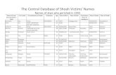 The Central Database of Shoah Victims' Names · Politzer Helena Camp TEACHER 34 30/04/1911 Ruzomberok Trencin 1945 Bergen Belsen Philipp Karl Camp JOURNALIST 41 10/07/1904 Nordhausen
