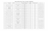 Beneficiary list under PMAY - cmccuttack.gov.inS(yondxi2pzfifc04ykq52nm0z))/pdf/public... · 52 Parikhita Bhoi 1 Lt Bula Bhoi Bidanasi Bauri Sahi Patta Katcha 571961860692 53 Surat