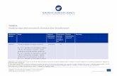Tasigna - European Medicines Agency · Tasigna . Procedural steps taken and scientific information after the authorisation . ... 15/09/2016 n/a PSUSA/2162/ 201601 Periodic Safety