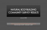 Natural Bodybuilding Community Survey Results · natural bodybuilding organizations? PRO CARDS No minimum 5 7 9 12 0% 20% 40% 60% What is the minimum number of competitors that should