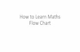 How to Learn Maths Flow Chart - Artful Maths - Home · HOW TO LEARN MAT HS earn a ew skil Practise the skill Stake Do you understand estt astery No sk for help