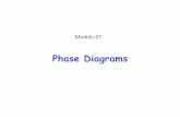 Module-07 · Phase diagram –Useful information Important information, useful in materials development and selection, obtainable from a phase diagram: - It shows phases present at
