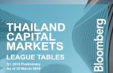 THAILAND CAPITAL MARKETS - data. · PDF fileBloomberg Preliminary Thailand Capital Markets | Q1 2019 Bloomberg League Table Reports Page 2 ASEAN Equity, Equity Linked & Rights Q1 2019