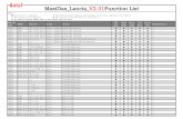 MaxiDas Lancia V2.31Function List - STRATO · Vehicle type Model Version Group System ECU info. Read Codes Erase Codes Live Data Active Test Configuration LANCIA DEDRA '96 1.8 16V