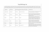 Top 300 Drug List - phtrainee.comphtrainee.com/wp-content/uploads/2018/01/Top-300-Drugs.pdf · Trade Name Generic Name General Category Therapeutic Category (+ DEA Schedule) Counseling