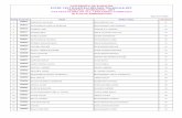 (It is not an Admissions List) NTS TEST SCORE OF ALL ...uok.edu.pk/admissions/2019/etbr-bach.pdf · syeda musfira masroor masroor-un-nabi 65 19 100060 aiman azam syed shamim azam