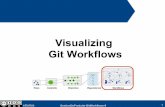 Visualizing Git Workflows - scribestools.readthedocs.io · eScribis GestionDeProduits-GitWorkflows-6 1 Visualizing Git Workflows... r rw rw w pr fk fk Trees Commits Branches Repositories