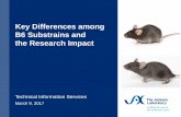 Key Differences among B6 Substrains and the Research ...jackson.jax.org/rs/444-BUH-304/images/B6-Substrains-Webinar-09MAR2017.pdf · Wild-type Snca C57BL/6NCrl Mice from Charles River,