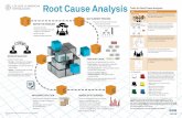 Root Cause Analysis (11x17 Poster) - documents.cap.org · Fishbone Diagram / Cause-and-Effect Diagram possible causes that may be contributing to an A fishbone diagram is a tool to
