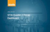 APRIL-JUNE 2018 STIA Quarter 2 Recap Dashboard · Occupancy Average Room Rate RevPAR Market 2018 2017 % Change 2018 2017 % Change 2018 2017 % Change Vancouver Downtown 77.2 75.2 2.6