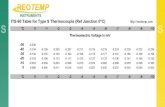  · REOTEMP INSTRUMENTS ITS-90 Table for Type S Thermocouple (Ref Junction OOC) Thermoelectric Voltage in mV  -0228 -0_186 -0_141