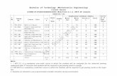 Bachelor of Technology (Mechatronics Engineering) - kuk.ac.in  · Web viewMacroscopic and Microscopic Approach, Thermodynamic System and control volume, Thermodynamic properties
