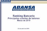 Ranking Bancario · 2019-04-30 · Ranking Bancario mensual Marzo 2019 –El Salvador Ranking de principales cuentas de balances 2 Posición * Bancos Activos Préstamos Netos Préstamos